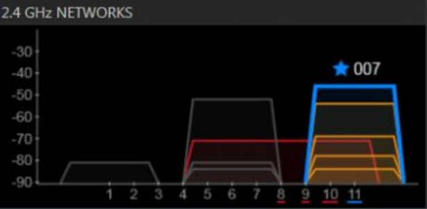 Screenshot uit een oude versie van Metageeks Inssider. Alle Wi-Fi netwerken draaien hier netjes op 20hz en kanalen 1,6 en 11 op de rode na. Dit is een 40Hz Wi-Fi netwerk op kanaal 6 dat overlap heeft met kanalen 4, 5, 7, 8, 9, 10 en 11.