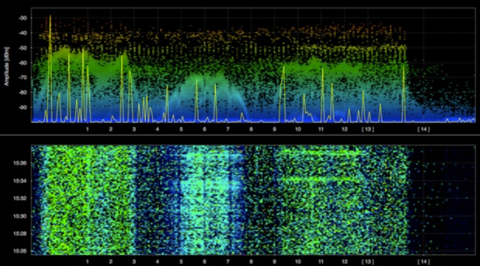 Wi-Fi Spectrum analyse, een manier om storingsbronnen in kaart te brengen en met wat geluk ook te identificeren. Dit voorbeeld is gegenereerd met de door ons gebruikte tools van Metageek.